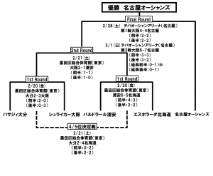 プレーオフ結果